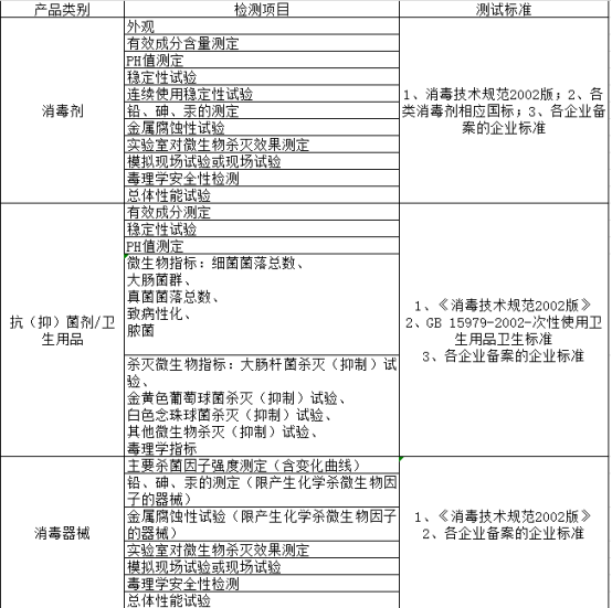 消字号产品备案检测项目情况