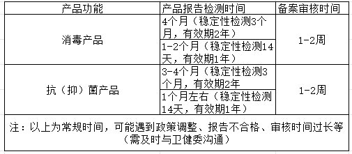 消字号产品检测周期情况